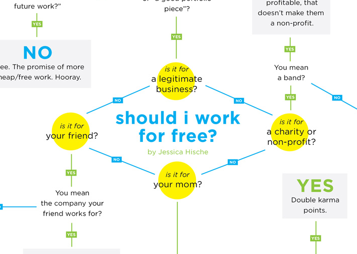 flowchart yes no Hische Should For I â€“  Work chart Free?  Jessica The